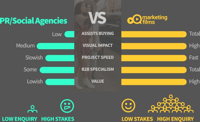 Schematic comparing Marketing Films with social agencies