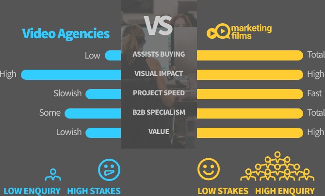 Schematic comparing Marketing Films with video agencies