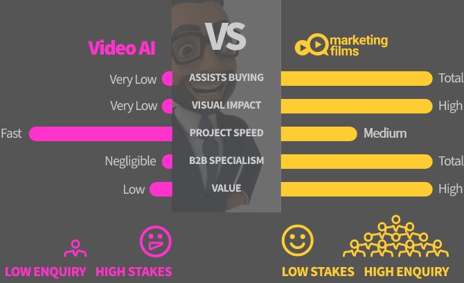 Schematic comparing Marketing Films with AI